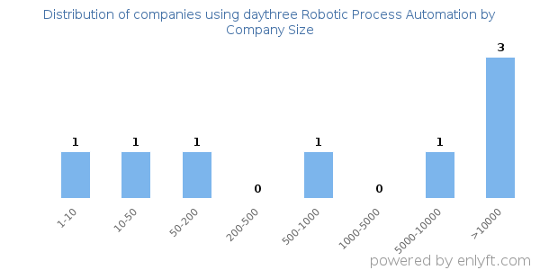 Companies using daythree Robotic Process Automation, by size (number of employees)