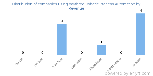 daythree Robotic Process Automation clients - distribution by company revenue