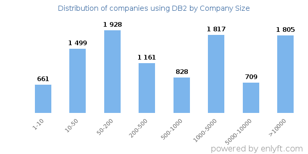 Companies using DB2, by size (number of employees)