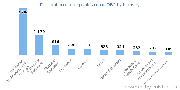 Companies using DB2 - Distribution by industry