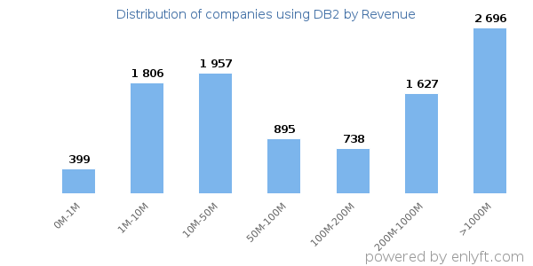 DB2 clients - distribution by company revenue