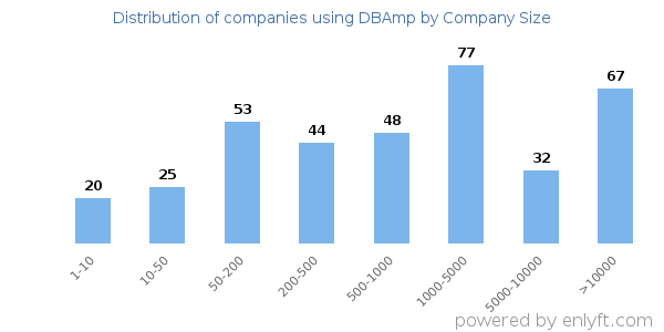 Companies using DBAmp, by size (number of employees)