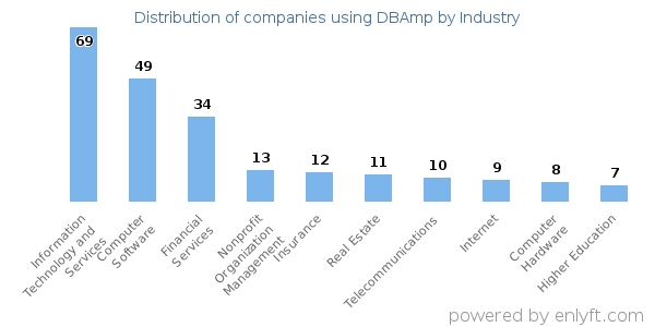 Companies using DBAmp - Distribution by industry