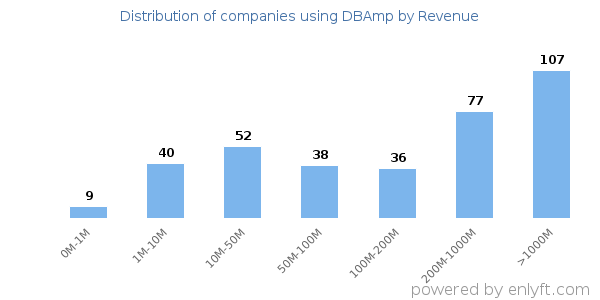 DBAmp clients - distribution by company revenue