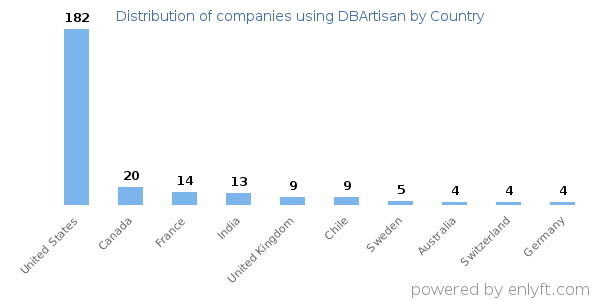 DBArtisan customers by country