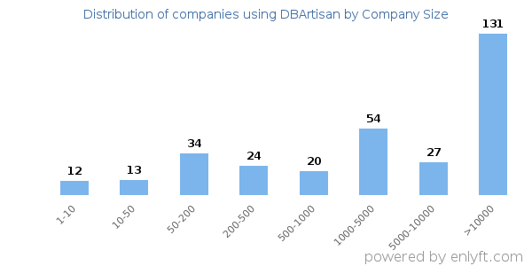 Companies using DBArtisan, by size (number of employees)