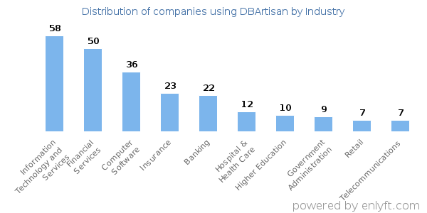 Companies using DBArtisan - Distribution by industry