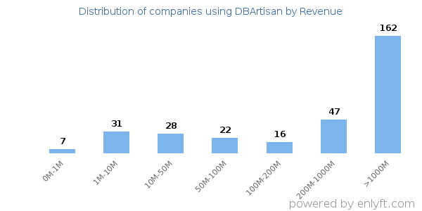 DBArtisan clients - distribution by company revenue
