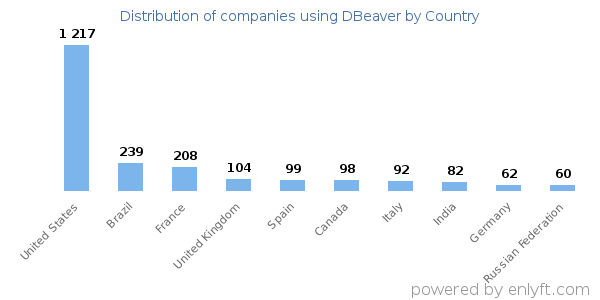 DBeaver customers by country