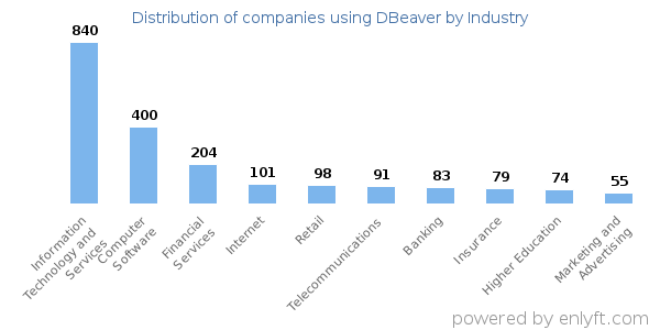 Companies using DBeaver - Distribution by industry