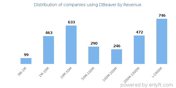 DBeaver clients - distribution by company revenue