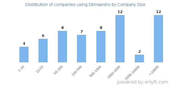 Companies using Dbmaestro, by size (number of employees)