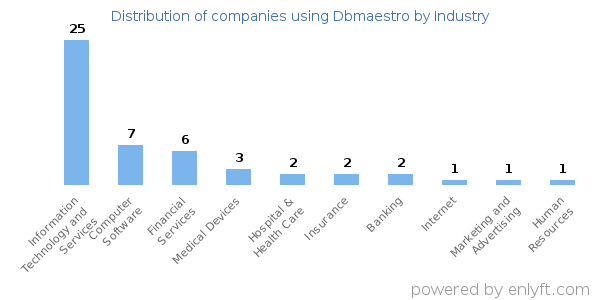 Companies using Dbmaestro - Distribution by industry