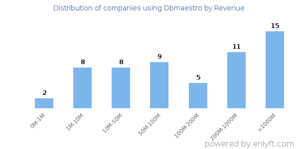 Dbmaestro clients - distribution by company revenue