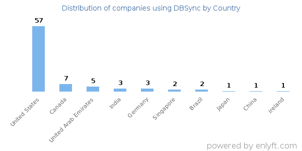 DBSync customers by country