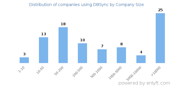 Companies using DBSync, by size (number of employees)