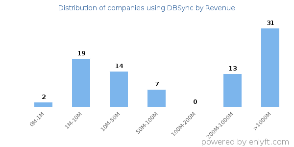 DBSync clients - distribution by company revenue