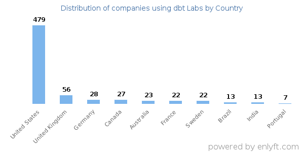 dbt Labs customers by country