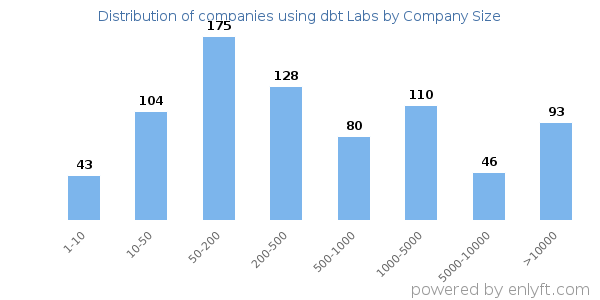 Companies using dbt Labs, by size (number of employees)