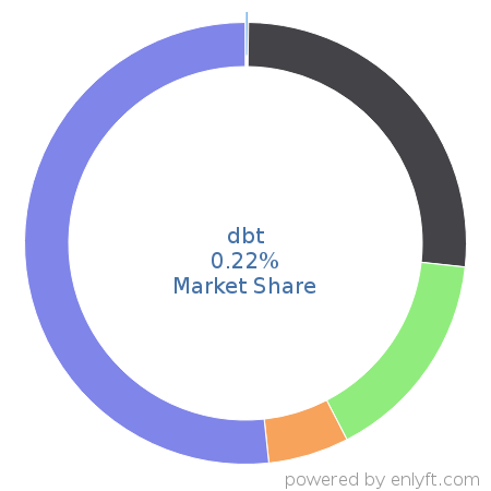 dbt market share in Data Integration is about 0.22%