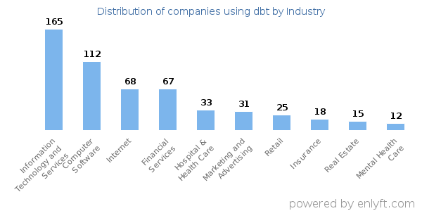 Companies using dbt - Distribution by industry