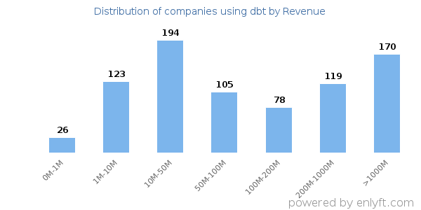 dbt clients - distribution by company revenue