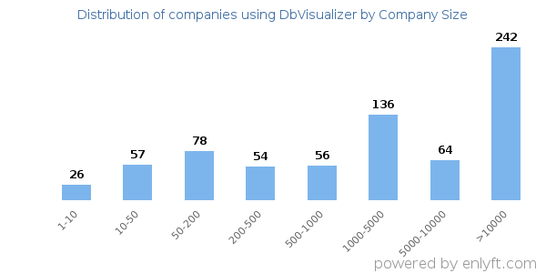 Companies using DbVisualizer, by size (number of employees)