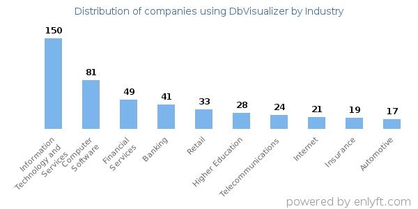 Companies using DbVisualizer - Distribution by industry