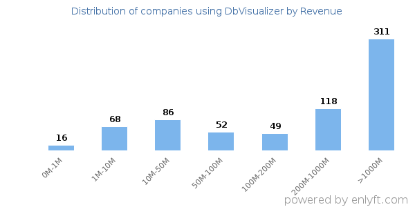 DbVisualizer clients - distribution by company revenue