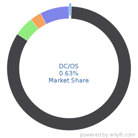 DC/OS market share in Virtualization Management Software is about 0.54%