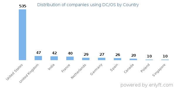 DC/OS customers by country