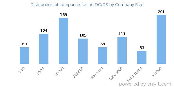 Companies using DC/OS, by size (number of employees)