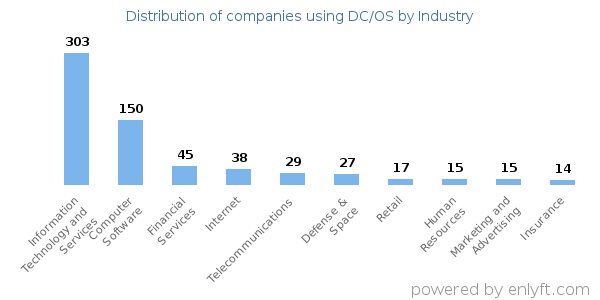 Companies using DC/OS - Distribution by industry