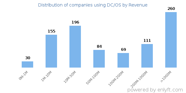 DC/OS clients - distribution by company revenue