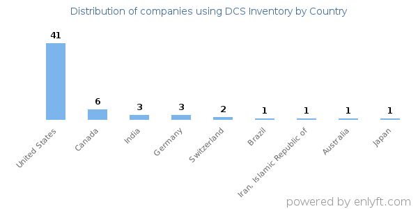 DCS Inventory customers by country