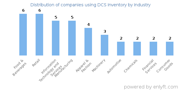 Companies using DCS Inventory - Distribution by industry