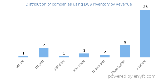 DCS Inventory clients - distribution by company revenue