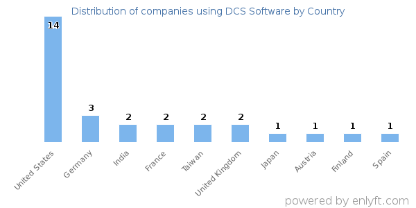 DCS Software customers by country