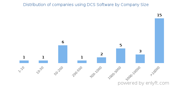 Companies using DCS Software, by size (number of employees)