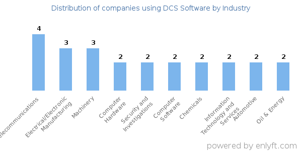 Companies using DCS Software - Distribution by industry