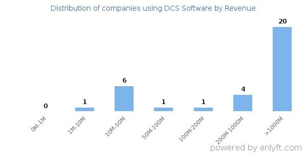 DCS Software clients - distribution by company revenue