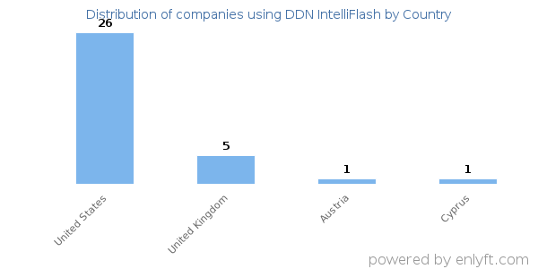 DDN IntelliFlash customers by country