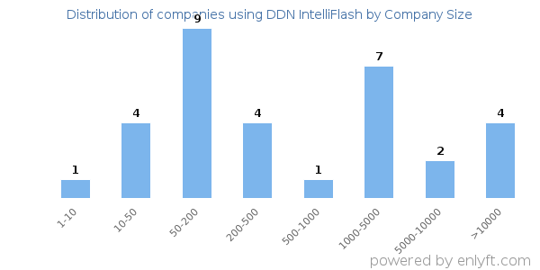 Companies using DDN IntelliFlash, by size (number of employees)