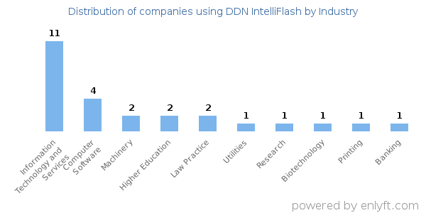 Companies using DDN IntelliFlash - Distribution by industry
