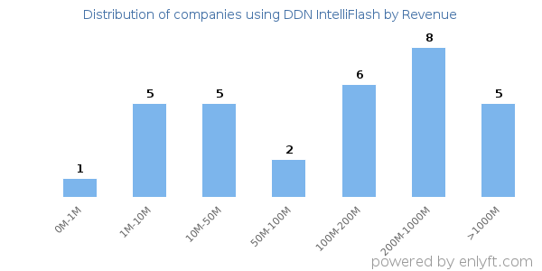 DDN IntelliFlash clients - distribution by company revenue