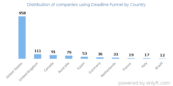Deadline Funnel customers by country