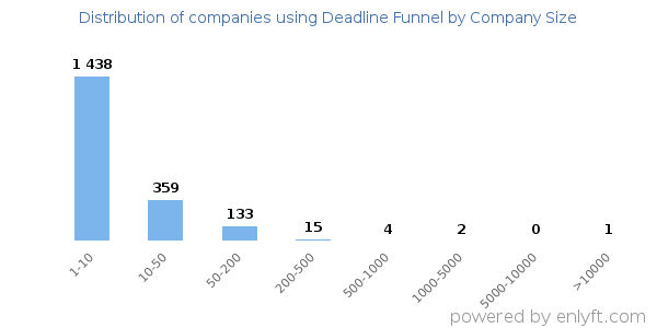 Companies using Deadline Funnel, by size (number of employees)