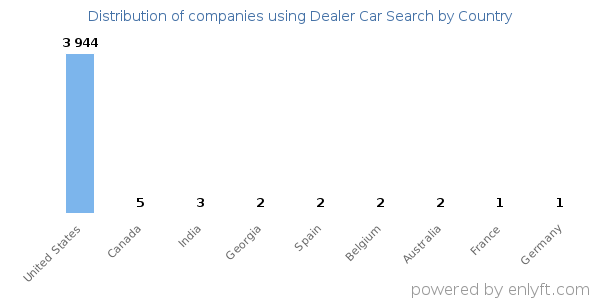 Dealer Car Search customers by country