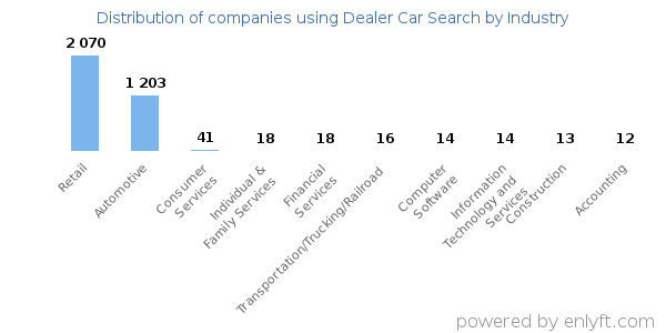 Companies using Dealer Car Search - Distribution by industry