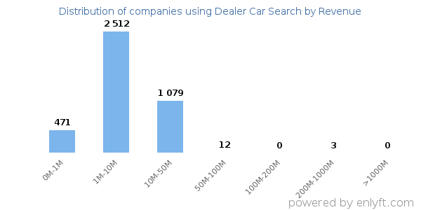 Dealer Car Search clients - distribution by company revenue